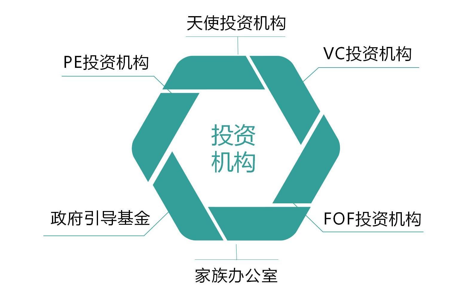 天使、PE、VC、政府引导基金和FOF基金数据库